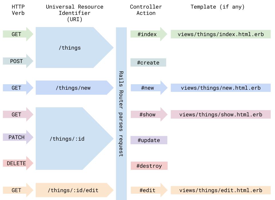 rails routes